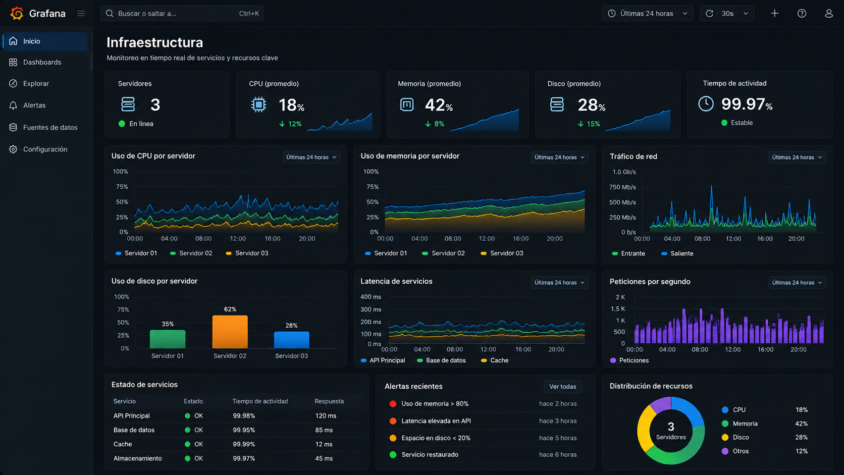 Monitoreo de infraestructura y métricas